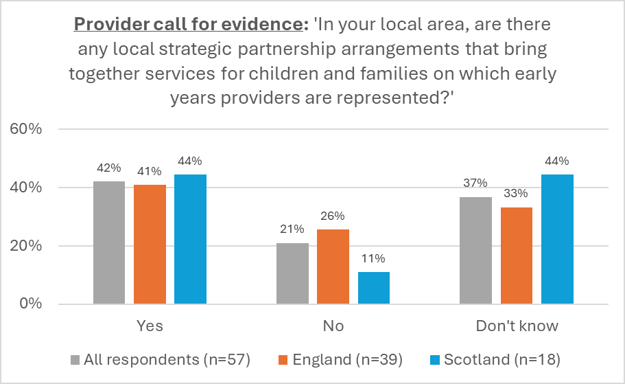 Bar chart showing provider responses on whether early years providers are represented in local strategic partnerships for children and families, by region.