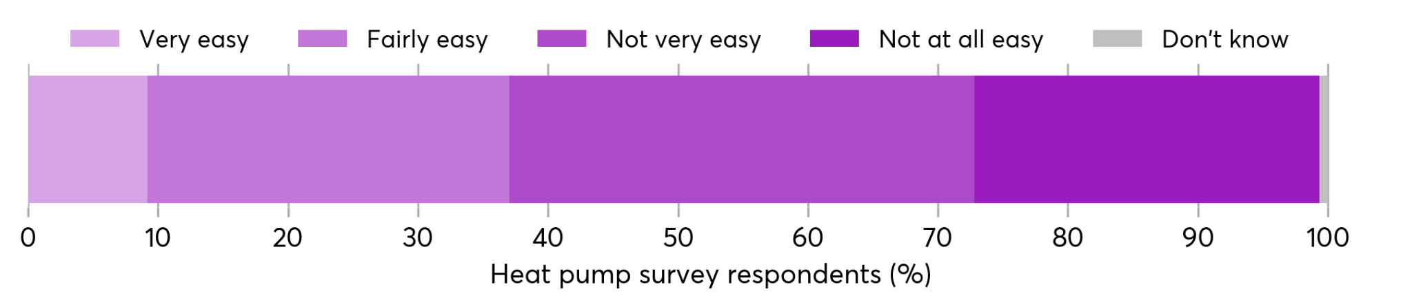 Stacked horizontal bar chart showing heat pump survey respondents' perception of ease of use, from very easy to not at all easy.