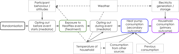 Flow diagram illustrating a heat pump consumption study, showing randomization, treatment exposure, mediation steps, and primary/secondary outcomes, influenced by various factors.