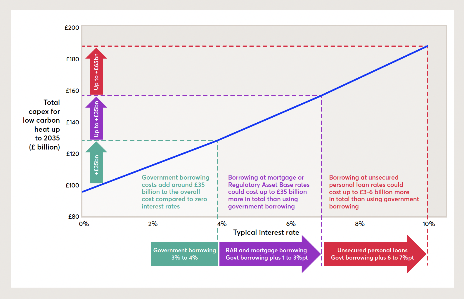 Line graph showing total capex for low carbon heat up to 2035 (£ billion) vs. typical interest rate, illustrating increased borrowing costs for government, mortgage, and unsecured personal loans