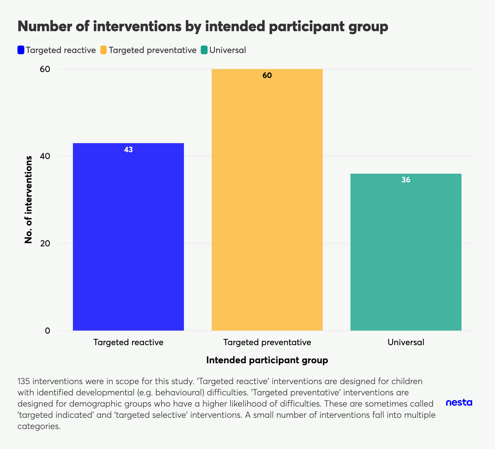 Bar chart showing number of interventions by intended participant group: 43 reactive, 60 preventative, and 36 universal.