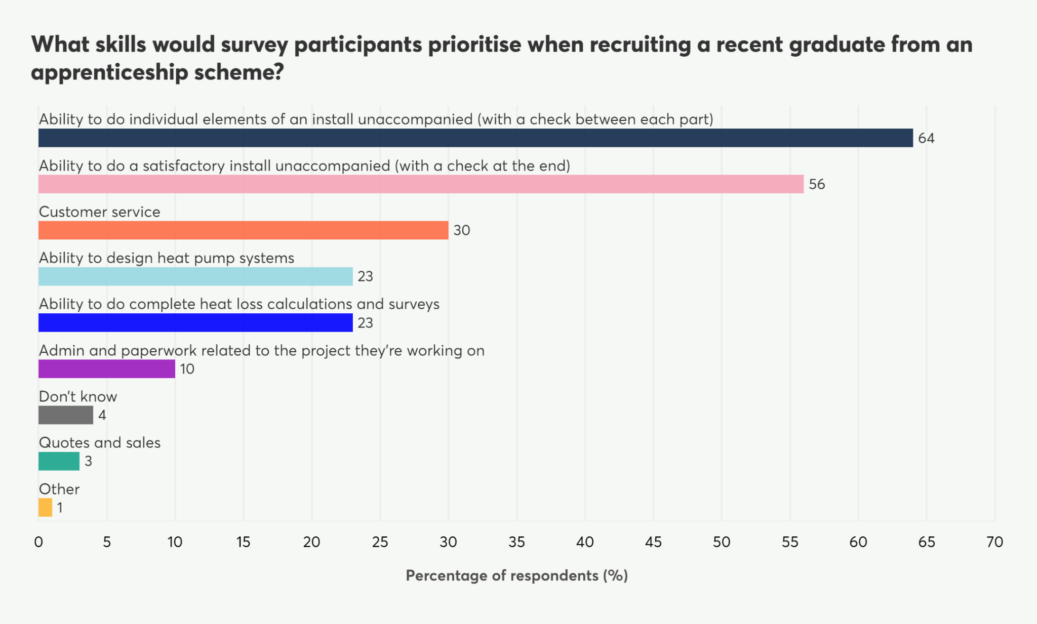 Horizontal bar chart showing skills survey participants prioritize when recruiting recent apprenticeship graduates, with percentages for different skill types.