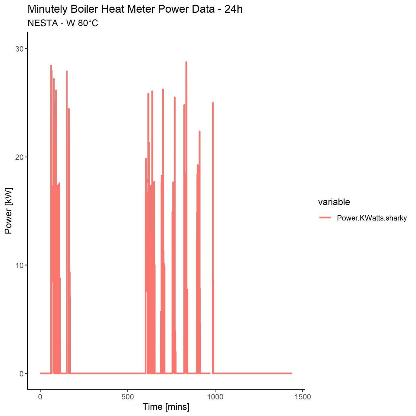 Line graph showing minutely boiler heat meter power data (kW) over 24 hours for NESTA - W 80°C.