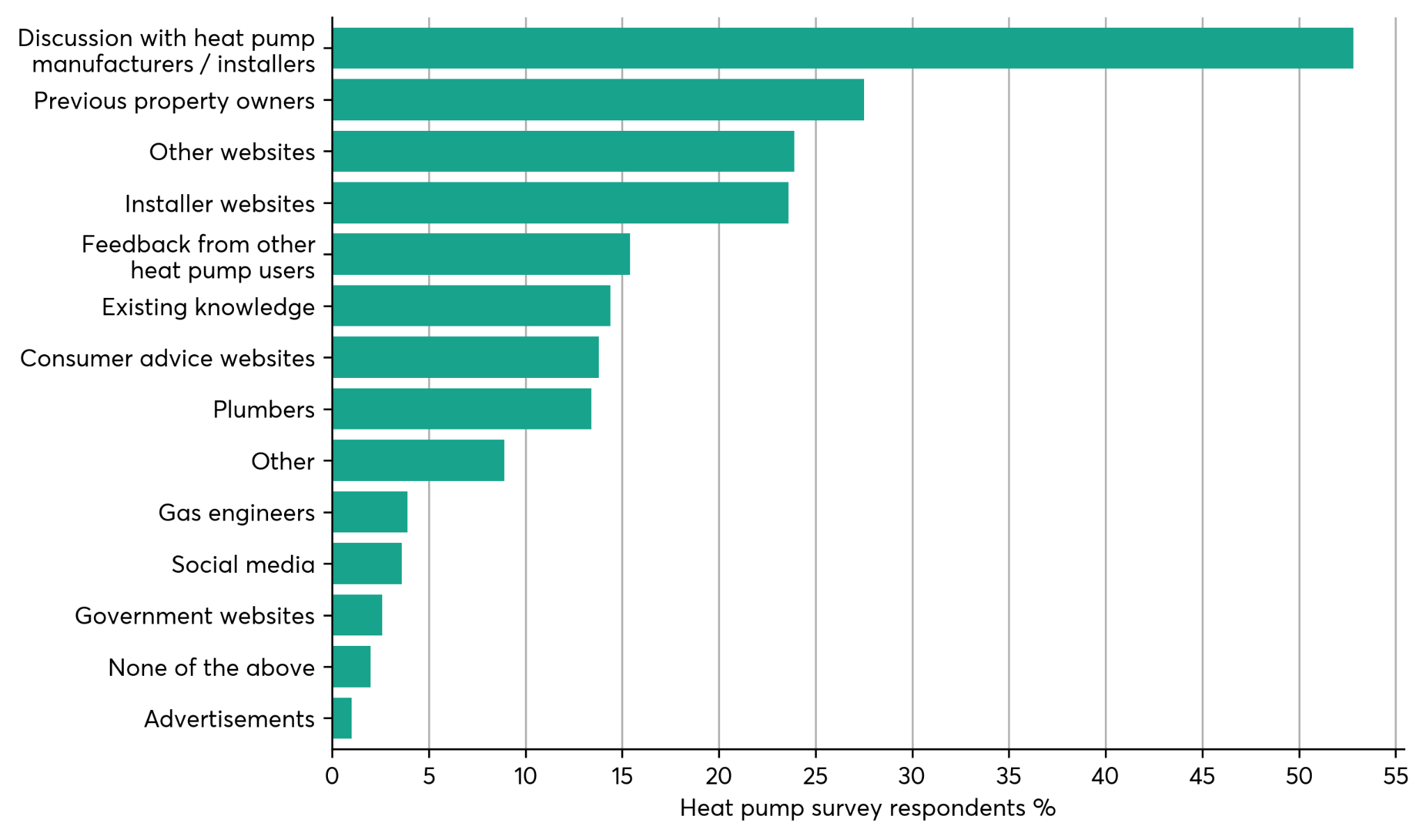 Horizontal bar chart showing sources of information for heat pump survey respondents, including discussions with manufacturers and previous property owners.