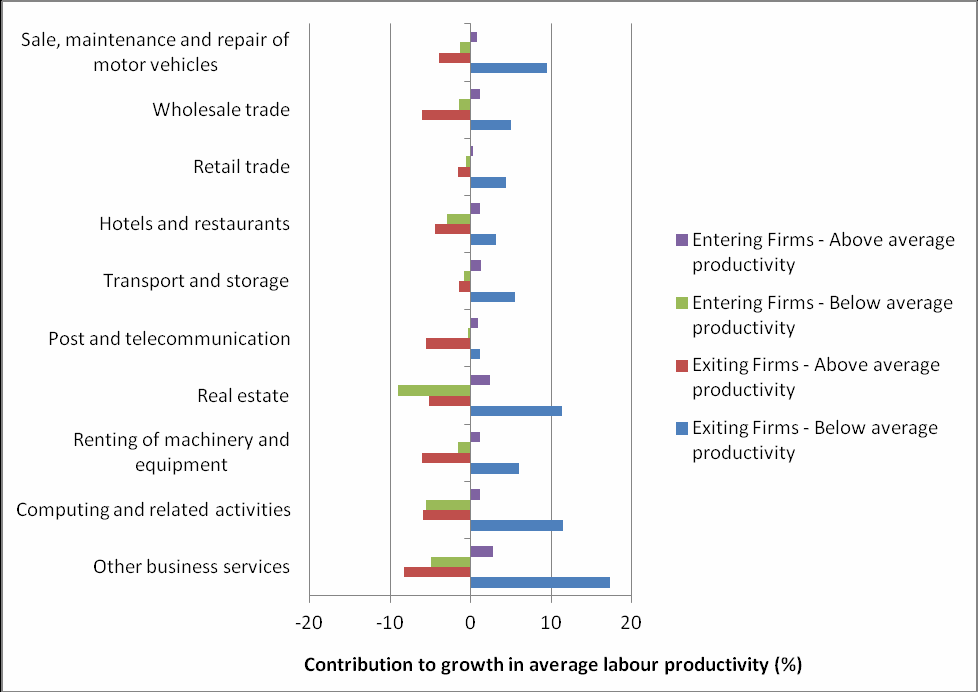 Bar chart illustrating contribution to labour productivity growth across service sectors, differentiating between entering and exiting firms by their productivity levels.