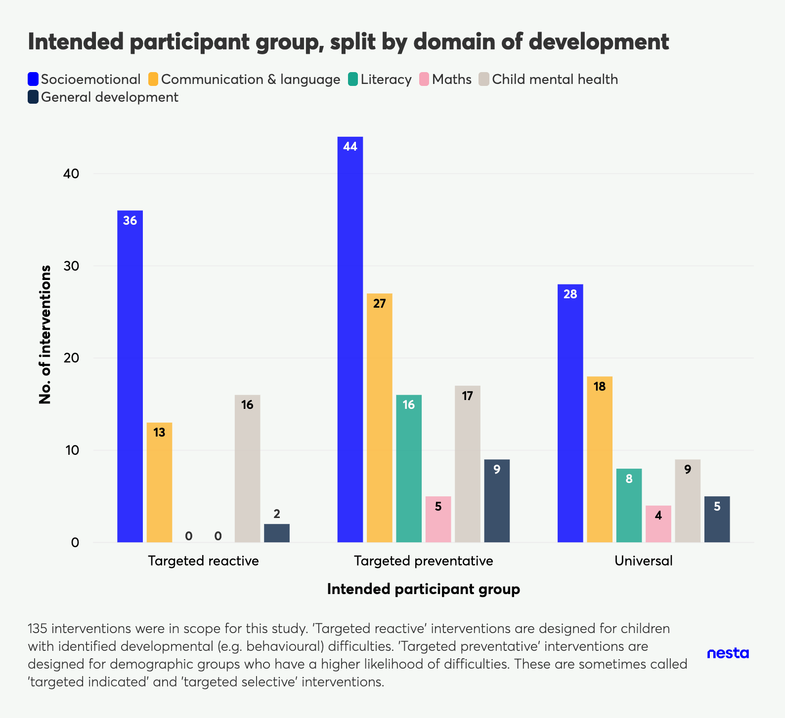 Grouped bar chart showing number of interventions by intended participant group, split by domain of child development.