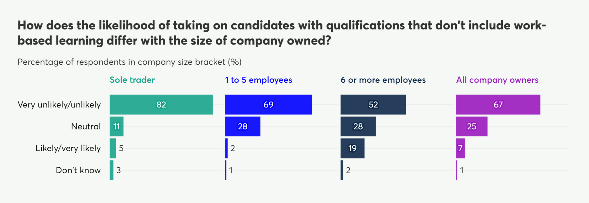 Horizontal bar chart showing the likelihood of hiring candidates without work-based learning qualifications, categorized by company size (sole trader, 1-5, 6+ employees, and all owners).