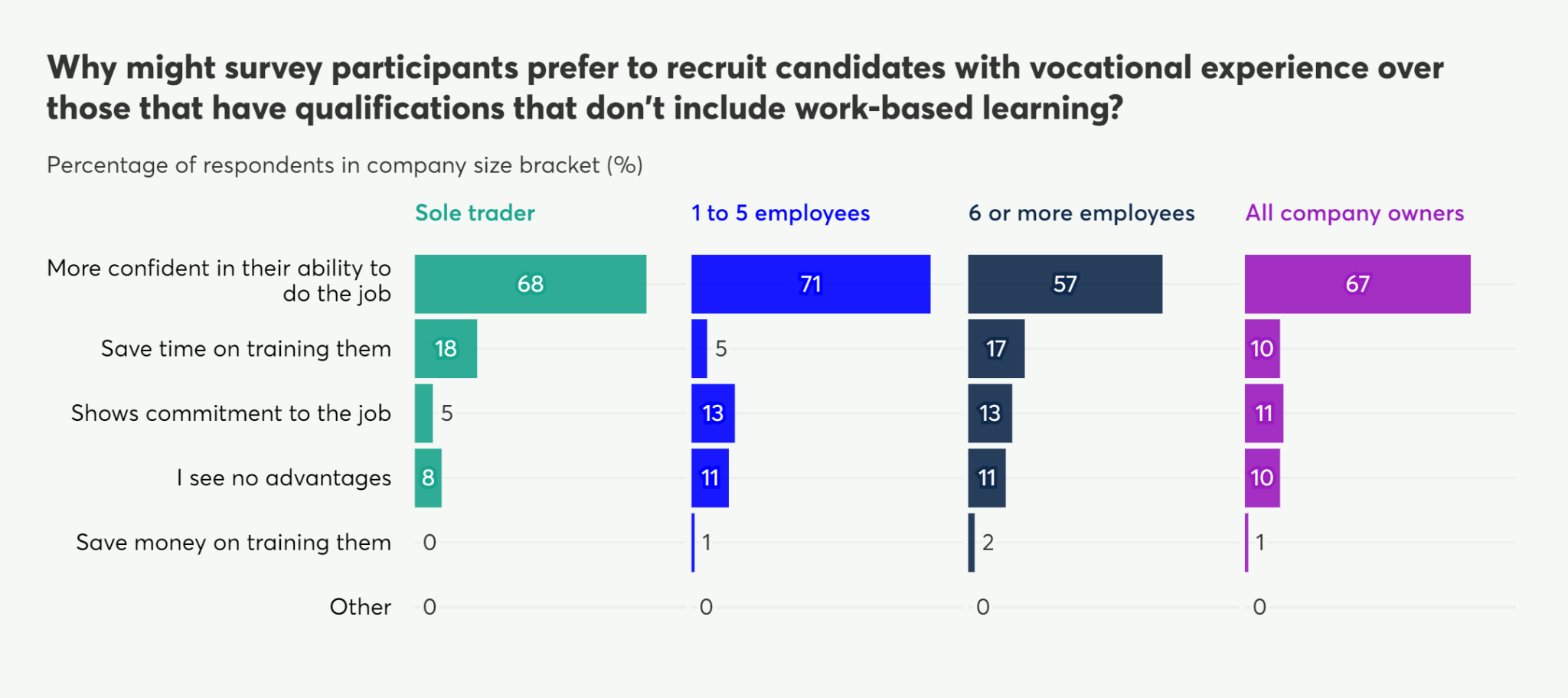 Horizontal bar chart showing reasons survey participants prefer candidates with vocational experience over those without work-based learning qualifications, by company size.