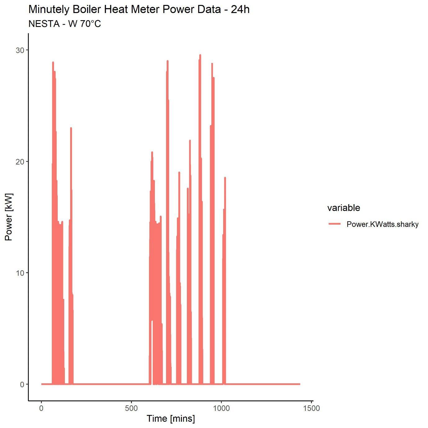 Line graph showing minutely boiler heat meter power data (kW) over 24 hours for NESTA - W 70°C.