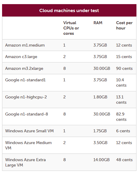 Table comparing cloud machine specifications and costs per hour for various Amazon, Google, and Windows Azure virtual machine instances.