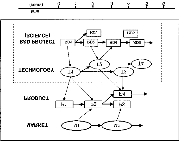 Diagram showing the progression from R&D project to market, through technology and product stages, over a 6-year timeline.