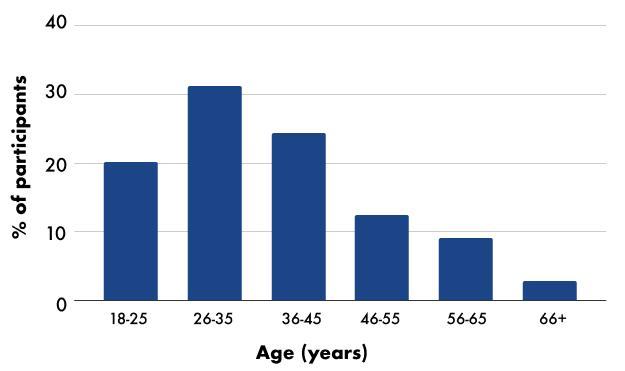 Bar chart showing the percentage of participants across different age groups.