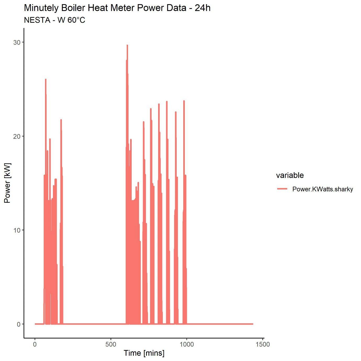 Bar chart displaying 24-hour minutely boiler heat meter power data for NESTA at 60°C, showing power in kW over time in minutes.