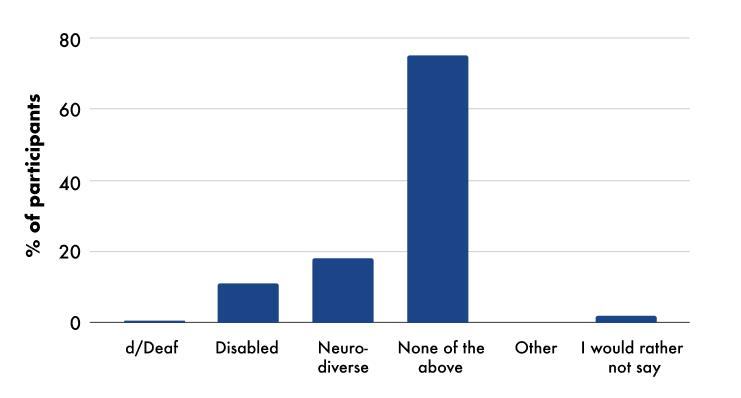 Bar chart showing the percentage of participants by self-reported disability or neurodiversity status.