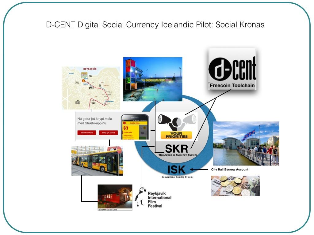 Infographic illustrating the D-CENT Digital Social Currency Icelandic Pilot, connecting the Social Kronas system to local elements and the Freecoin Toolchain.