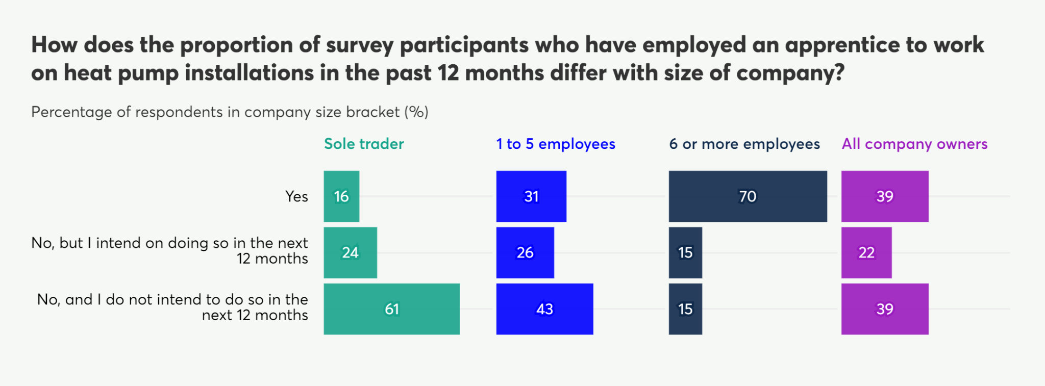Bar chart showing proportion of companies employing apprentices for heat pump installations, by company size and their future intentions.