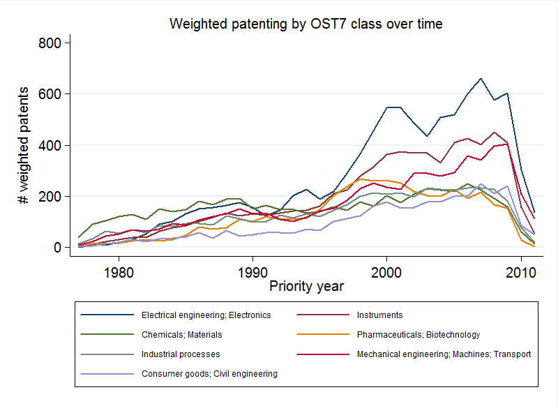 Line chart showing weighted patenting trends by OST7 class over time (1975-2010), comparing different technology areas.