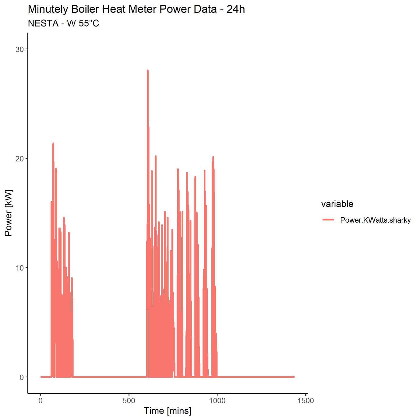 Bar chart displaying 24-hour minutely boiler heat meter power data for NESTA at 55°C, showing power in kW over time in minutes.