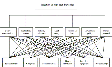 Hierarchical diagram for selecting high-tech industries, showing criteria like technology support and government policy linked to various industries.