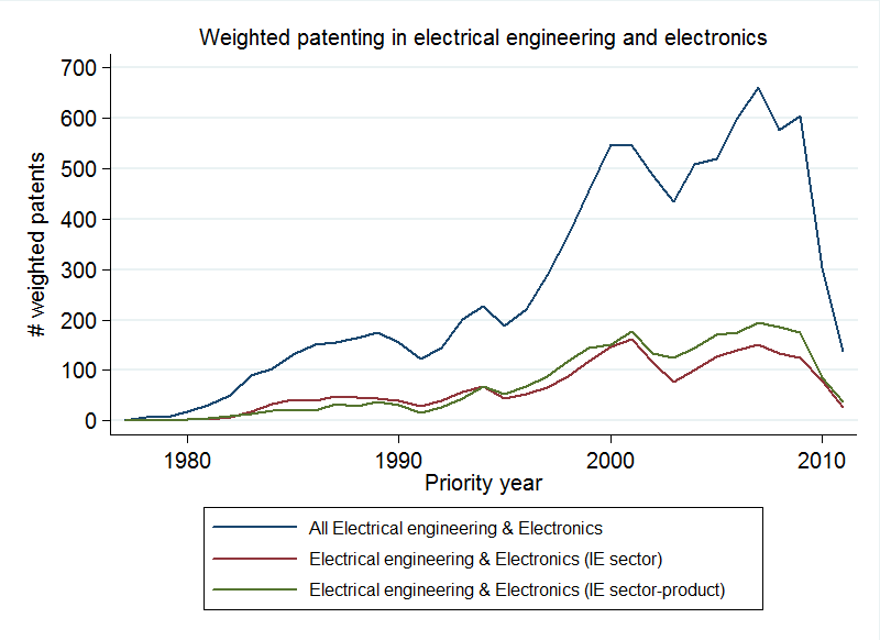 Line chart showing weighted patenting trends in electrical engineering and electronics over time (1975-2010), broken down by different categories.