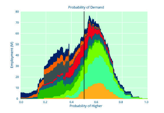 Stacked area chart showing a narrower employment distribution across various categories based on the probability of demand.