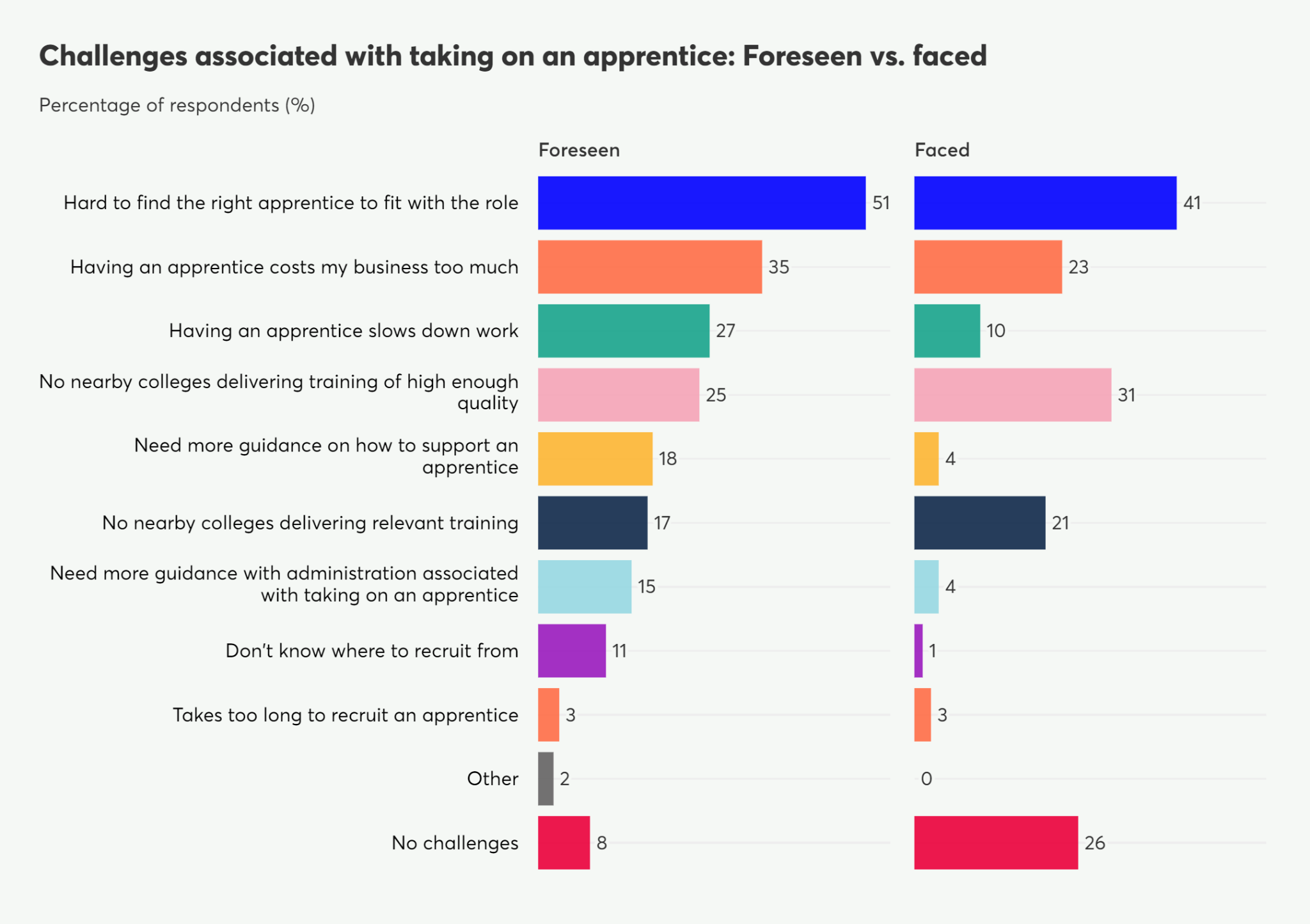 Bar chart comparing foreseen versus faced challenges when taking on an apprentice, showing percentage of respondents for each.