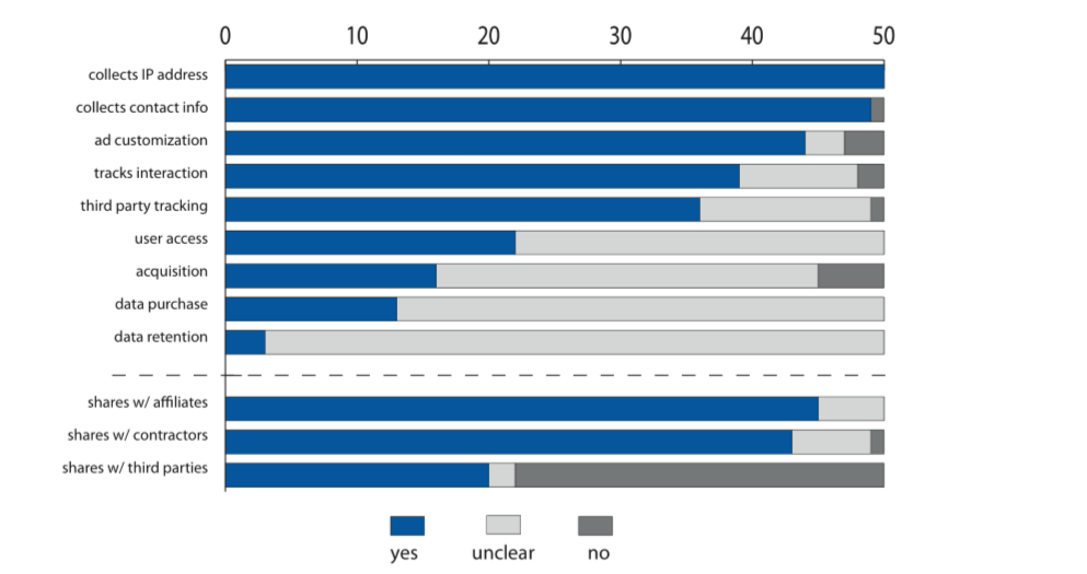 Horizontal bar chart displaying survey results for data collection and sharing practices, showing 'yes', 'unclear', and 'no' percentages for each practice.