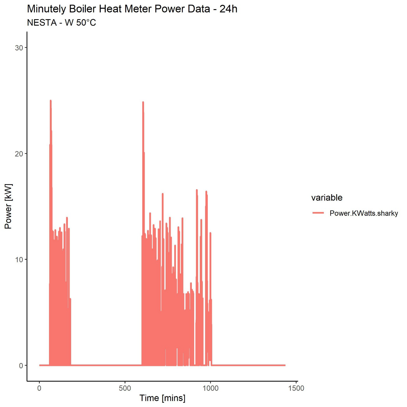 Bar chart displaying 24-hour minutely boiler heat meter power data for NESTA at 50°C, showing power in kW over time in minutes.