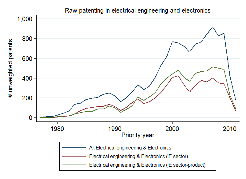 Line chart showing raw (unweighted) patenting trends in electrical engineering and electronics over time (1975-2010), broken down by different categories.