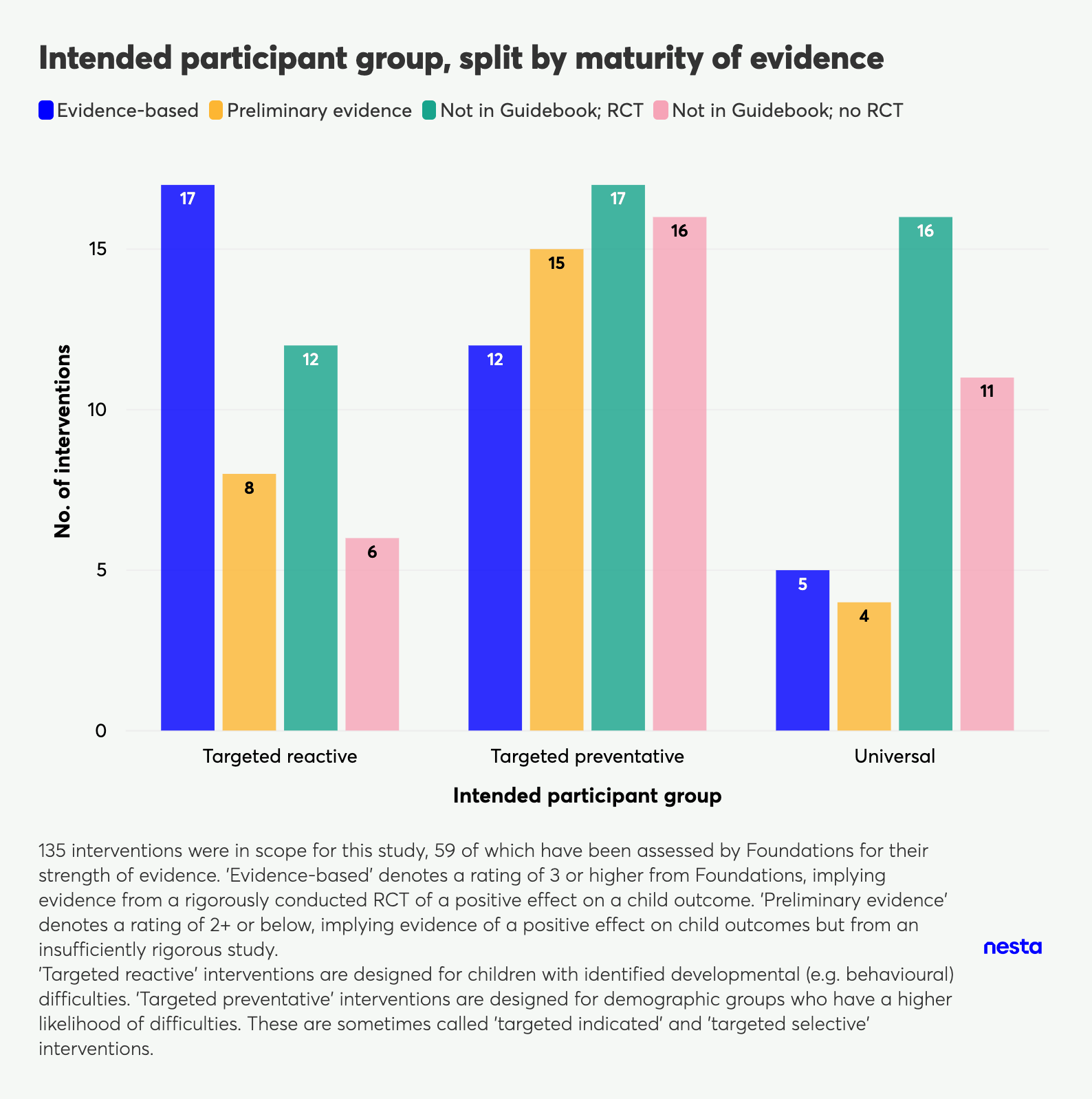 Grouped bar chart showing number of interventions by intended participant group, split by maturity of evidence.
