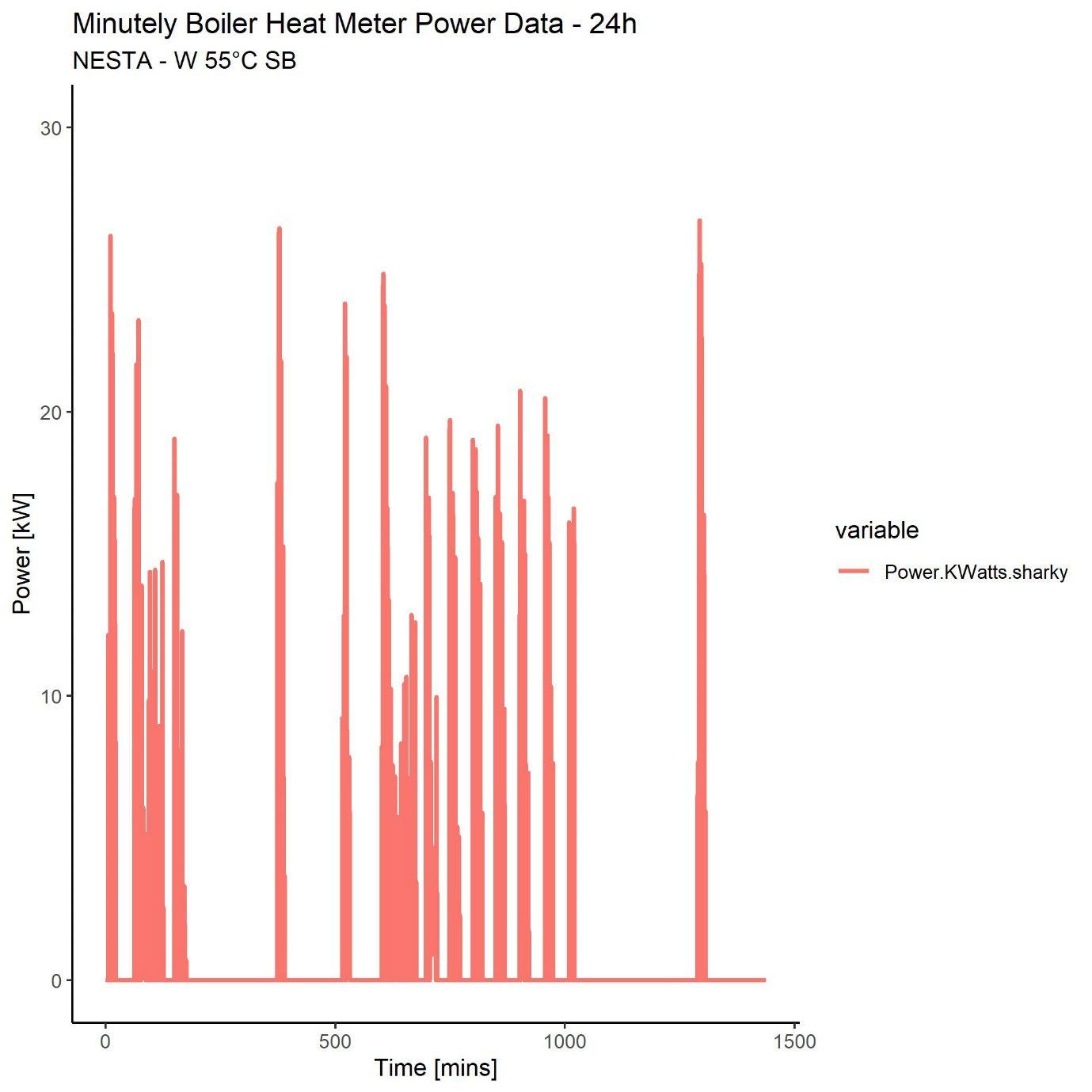 Bar chart showing minutely boiler heat meter power data over 24 hours for NESTA - W 55°C SB, with power in kW on the y-axis and time in minutes on the x-axis.