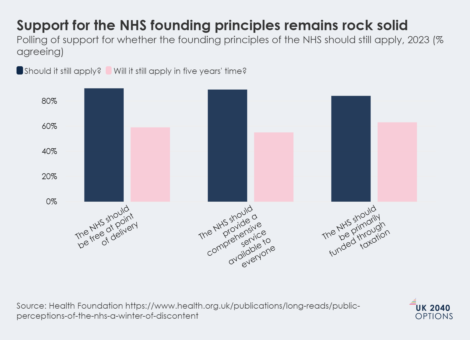 Bar chart showing polling support for three NHS founding principles in 2023 and projected for five years' time.