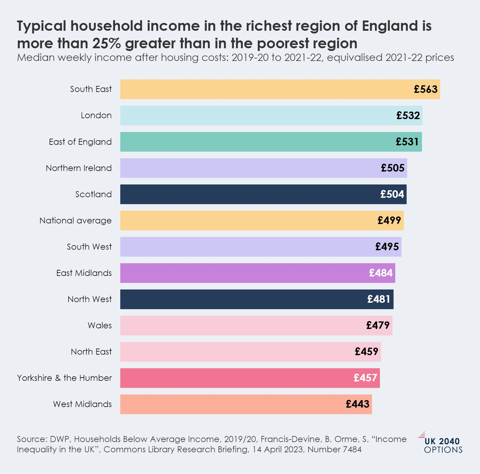 Horizontal bar chart displaying median weekly income after housing costs across various UK regions and the national average for 2019-2022.