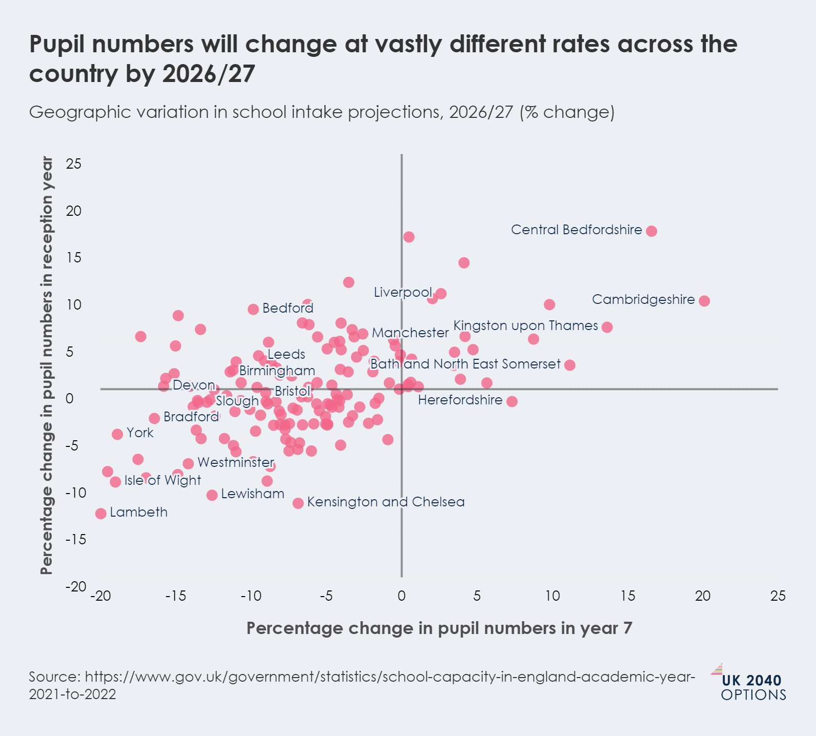 Scatter plot showing percentage change in pupil numbers for reception year vs. year 7 by various locations in England.