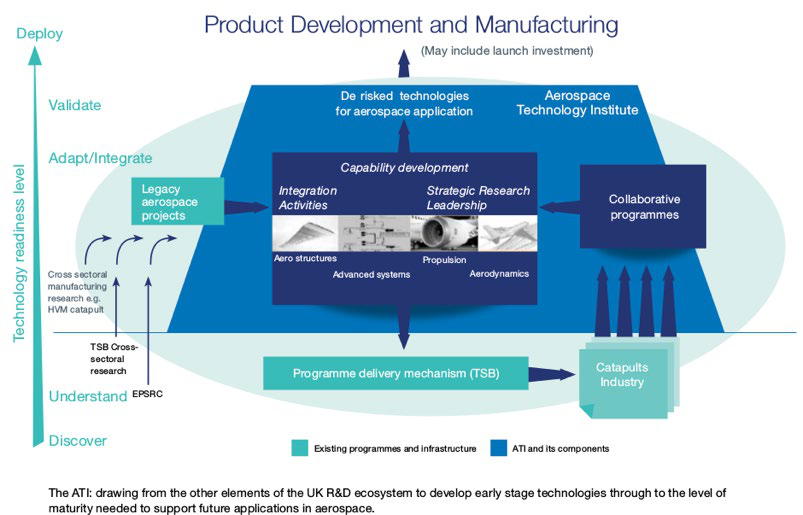 Process flow diagram illustrating product development and manufacturing in the aerospace industry, showing technology readiness levels from discover to deploy, and key contributing entities.