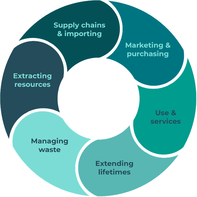 Circular process diagram illustrating six phases of a circular economy: extracting resources, managing waste, extending lifetimes, use and services, marketing and purchasing, and supply chains and importing.