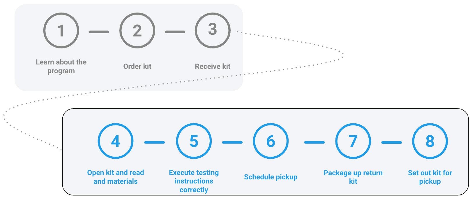 Eight-step process diagram showing program engagement, from learning about it to setting out a return kit for pickup.