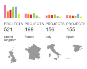 Data visualization showing projects per country for the United Kingdom (521), France (198), Italy (156), and Spain (155), with bar charts and country silhouettes.