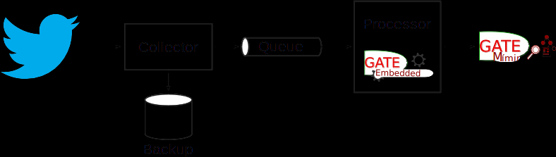 System architecture diagram showing data flow from Twitter to Collector, Queue, Processor, and GATE Mimic, with a backup to a database.