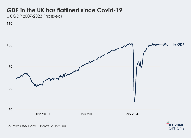 Line graph of UK monthly GDP from 2007-2023, indexed to 2019=100. It shows a sharp drop and recovery in 2020, then GDP flatlining since Covid-19.