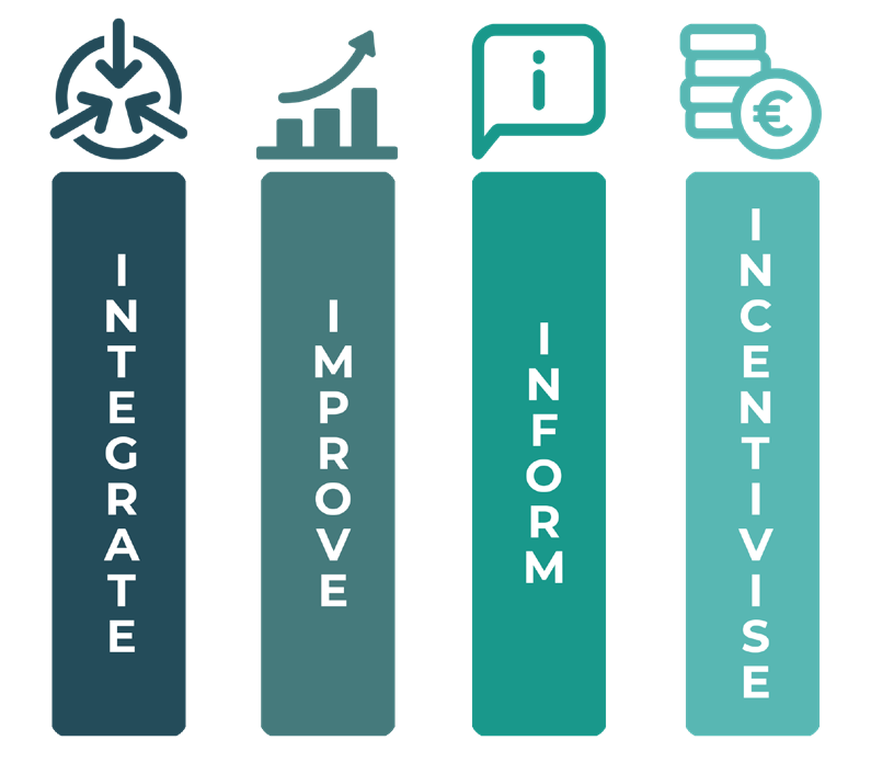 Infographic showing four pillars: Integrate (target icon), Improve (growth chart icon), Inform (information icon), and Incentivise (money icon).