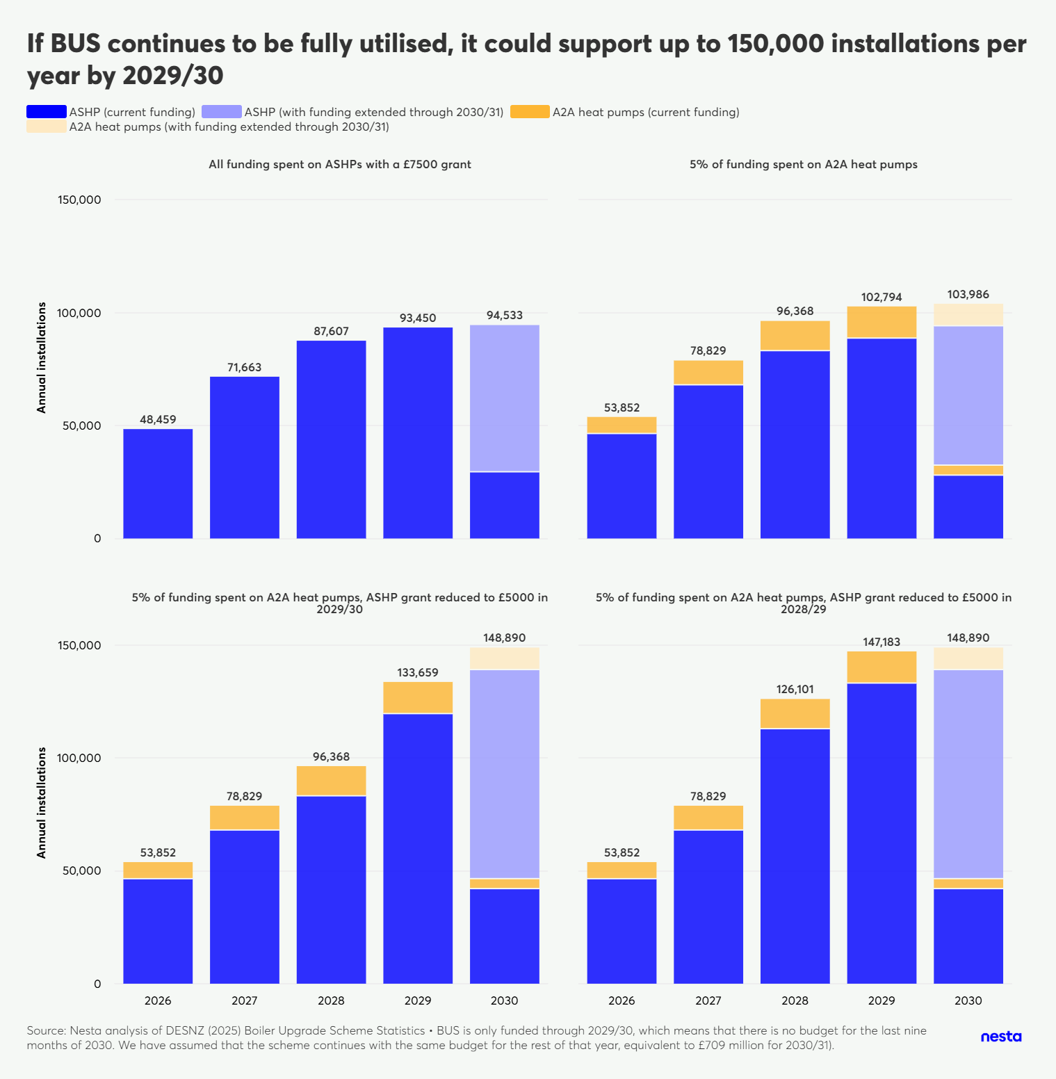 Four stacked bar charts compare annual heat pump installations from 2026-2030 under various funding scenarios for ASHPs and A2A heat pumps, with differing grant amounts.