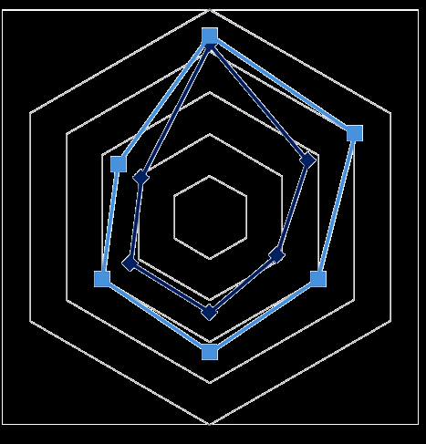 Radar chart comparing two data sets across six different performance metrics: Well defined product idea, Business Plan, Start-up/investment finance, Not yet started/not in place at all, Marketing, Customer Base, Staffing. One data set is 'Average score - start of programme' and the other is 'Average score - end of programme'. The scale is 1-5, with 5 meaning 'In place and sufficient to meet business ambitions'.