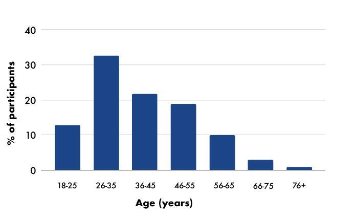 Bar chart showing the percentage distribution of participants across various age groups, from 18-25 to 76+.
