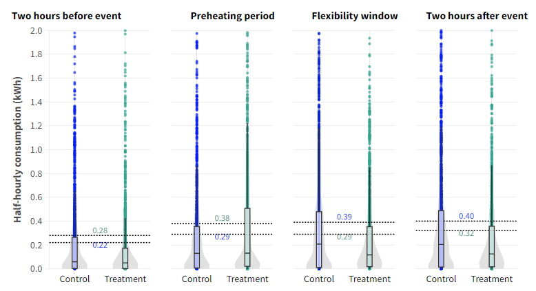Four violin plots compare half-hourly consumption in kWh for Control vs. Treatment groups across four periods: two hours before event, preheating, flexibility window, and two hours after event.