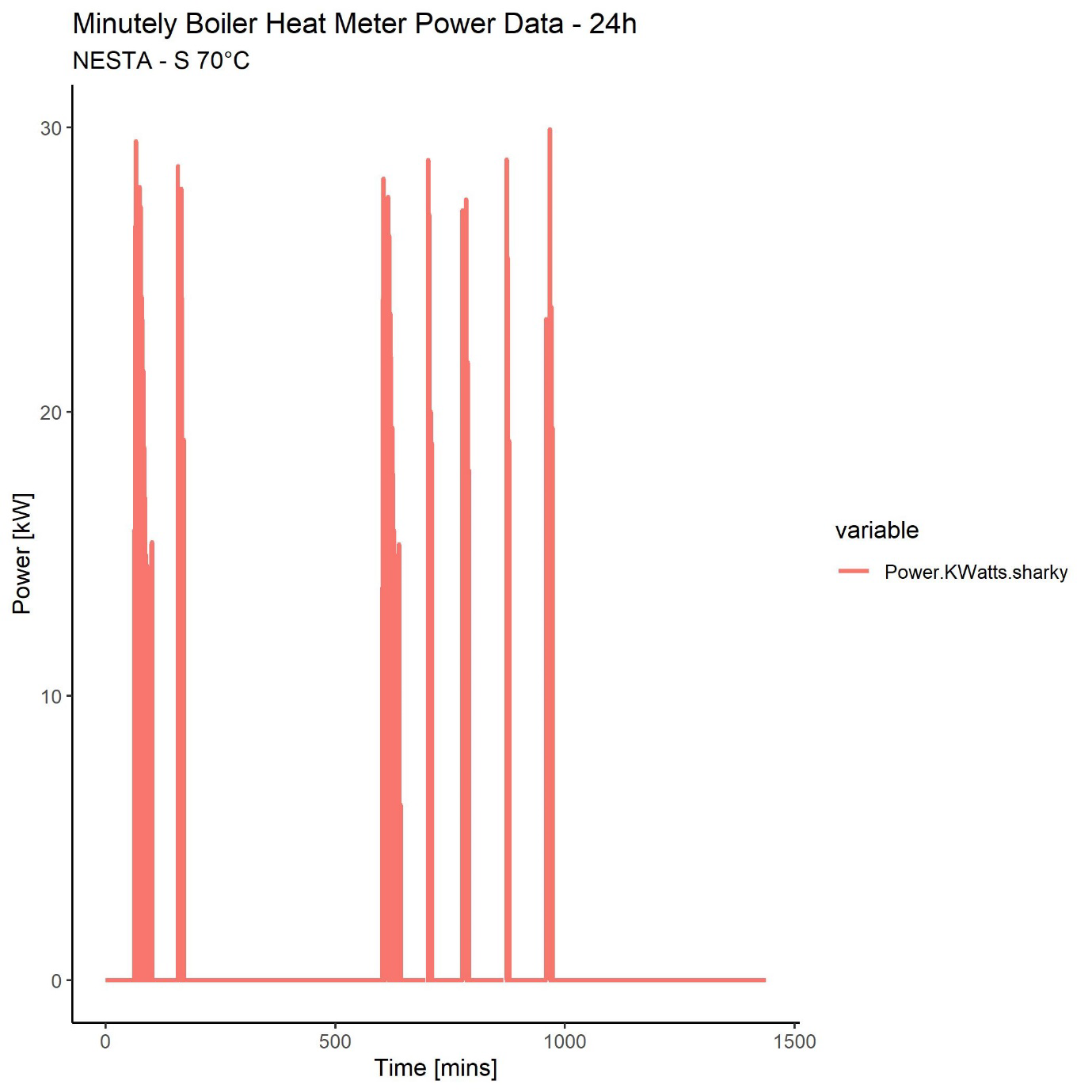 Bar chart showing minutely boiler heat meter power data over 24 hours for NESTA - S 70°C, with power in kW on the y-axis and time in minutes on the x-axis.