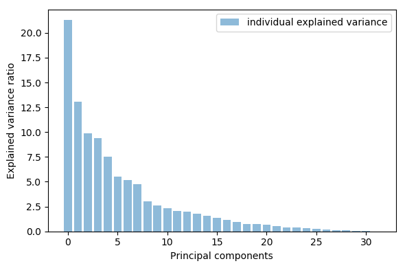 Bar chart showing the individual explained variance ratio across principal components, with component 0 having the highest variance.