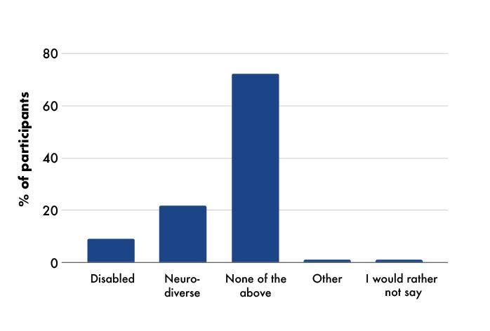 Bar chart displaying percentage of participants across categories: Disabled, Neuro-diverse, None of the above, Other, and I would rather not say.