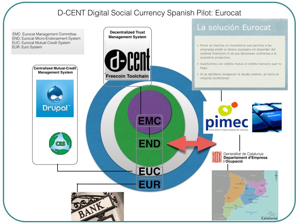Infographic detailing the D-CENT Digital Social Currency Spanish Pilot (Eurocat), linking governance structures, Freecoin Toolchain, and local context.