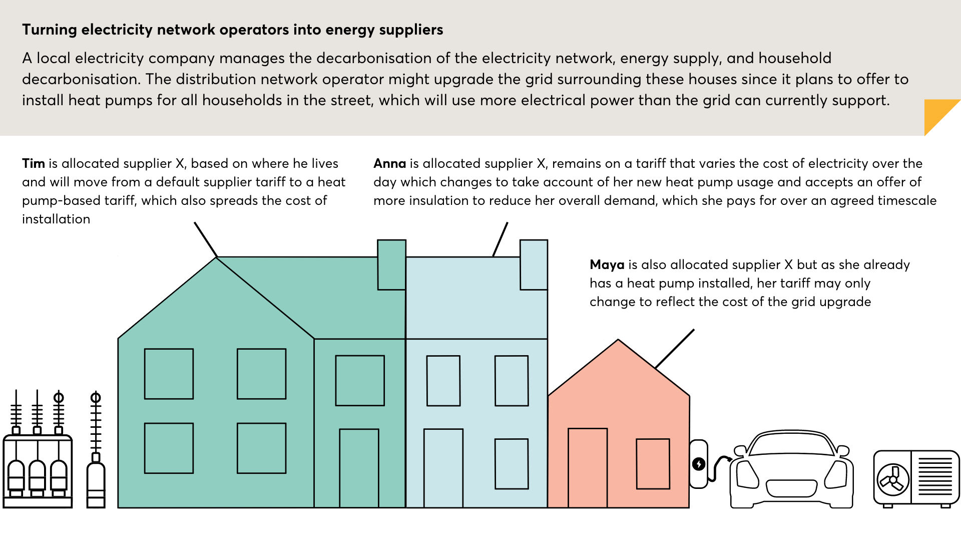 Diagram illustrating three households (Tim, Anna, Maya) and their distinct electricity tariff, heat pump installation, and grid upgrade scenarios as a network operator transforms into an energy supplier.